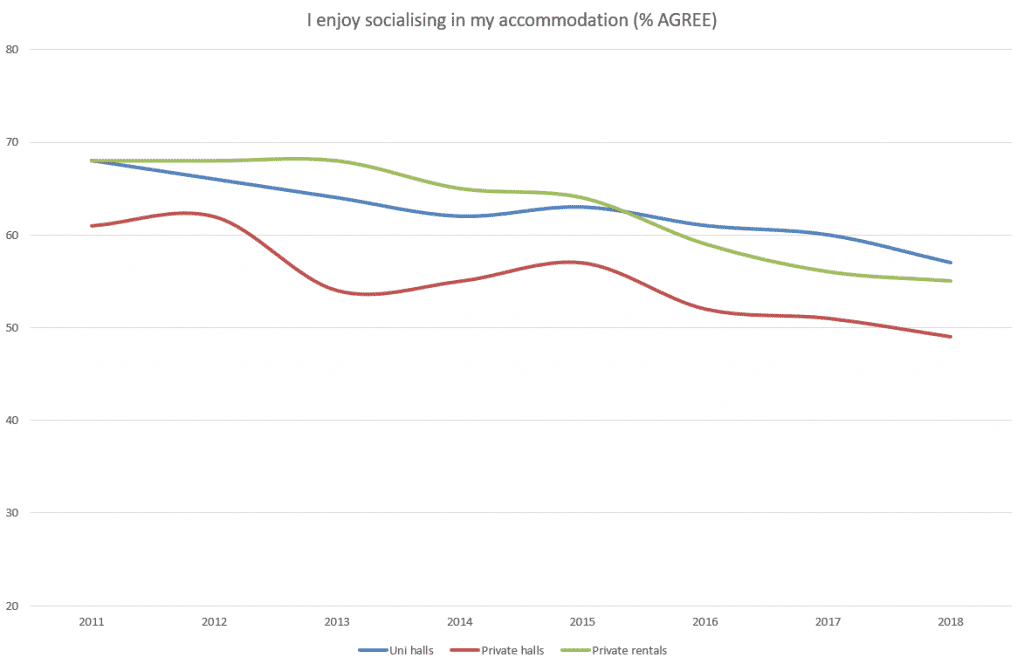 A graph showing what percentage of students enjoy socialising in accommodation from 2011 to 2018